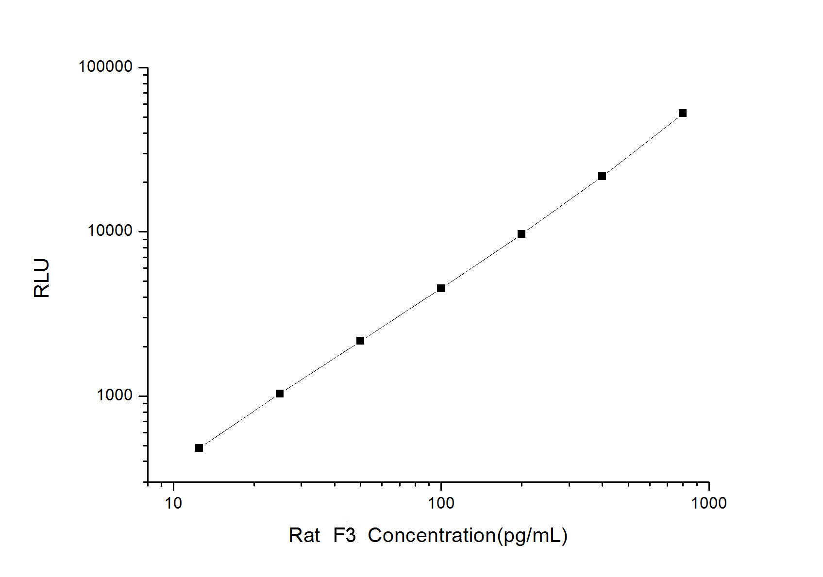 Standard curve