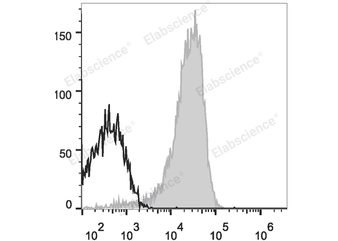 Human peripheral blood lymphocytes are stained with Elab Fluor® 647 Anti-Human CD49d Antibody (filled gray histogram). Unstained lymphocytes (empty black histogram) are used as control.