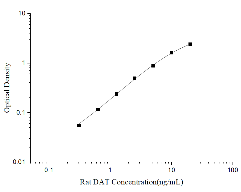 Rat DAT(Dopamine Transporter) ELISA Kit