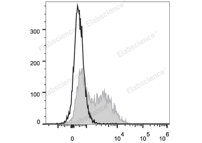 C57BL/6 murine splenocytes are stained with FITC Anti-Mouse IgM Antibody (filled gray histogram). Unstained splenocytes (empty black histogram) are used as control.