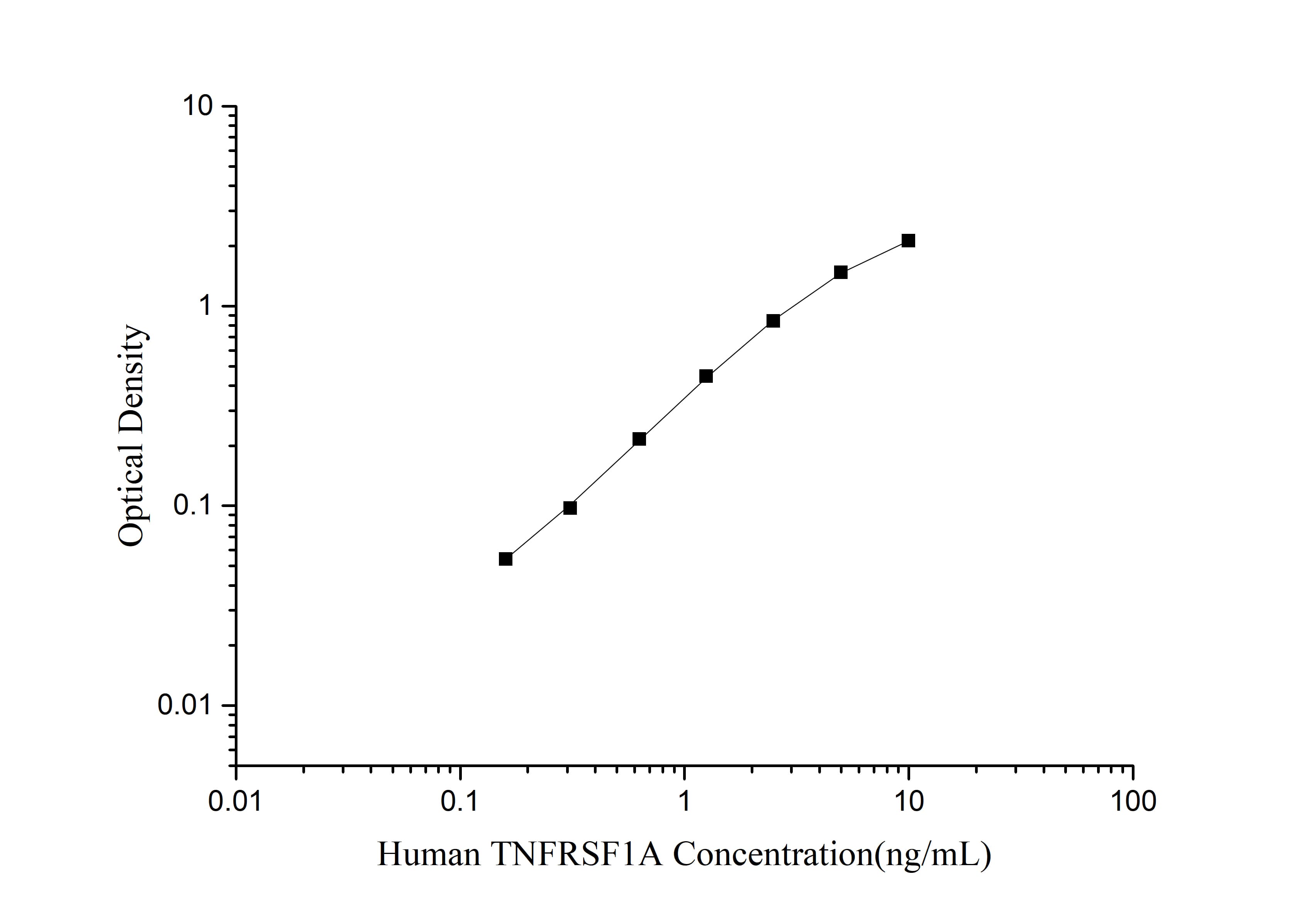 QuicKey Pro Human TNFRSF1A (Tumor Necrosis Factor Receptor Superfamily;Member 1A) ELISA Kit-searchlist-1