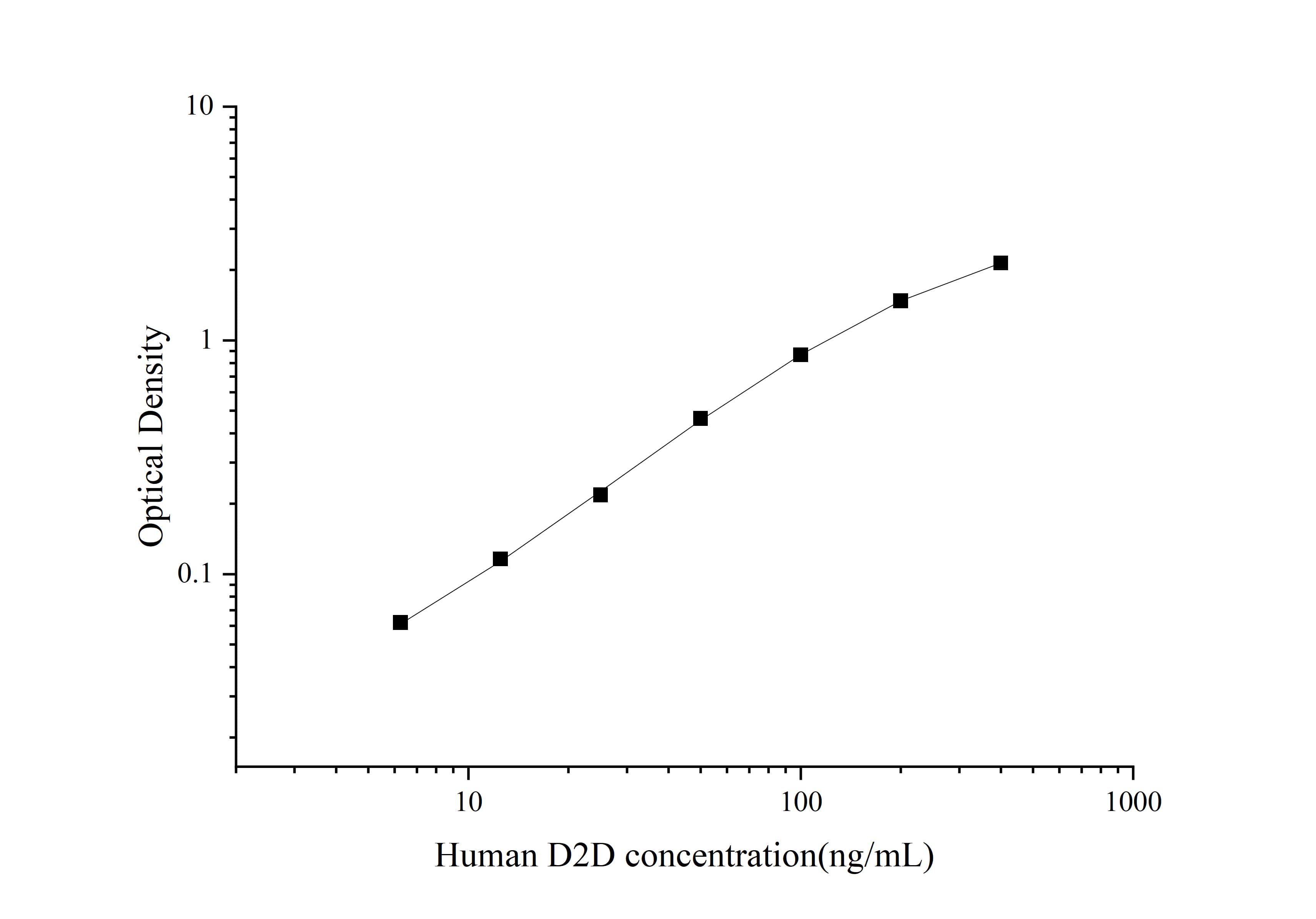 Standard curve