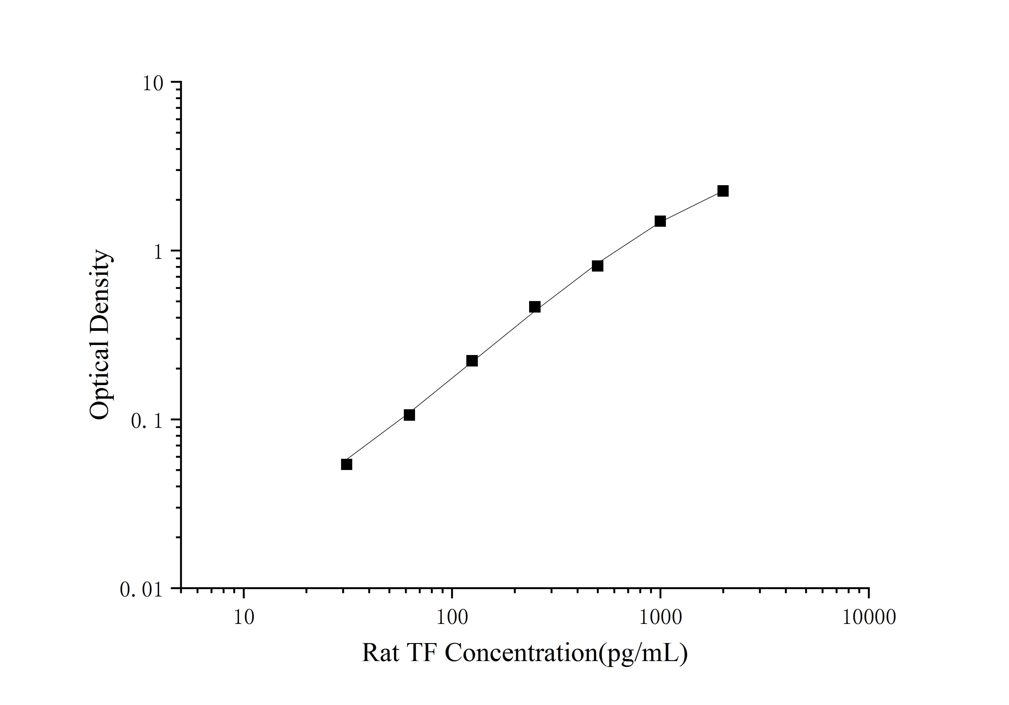 Standard curve