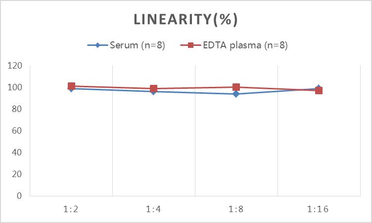 Rat IL-1β(Interleukin 1 Beta) ELISA Kit-产品推荐-4
