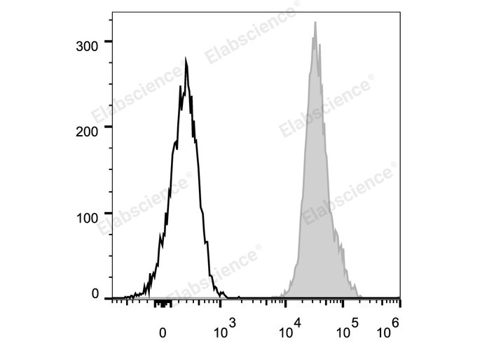 C57BL/6 murine splenocytes are stained with PE Anti-Mouse CD45.2 Antibody (filled gray histogram). Unstained splenocytes (empty black histogram) are used as control.