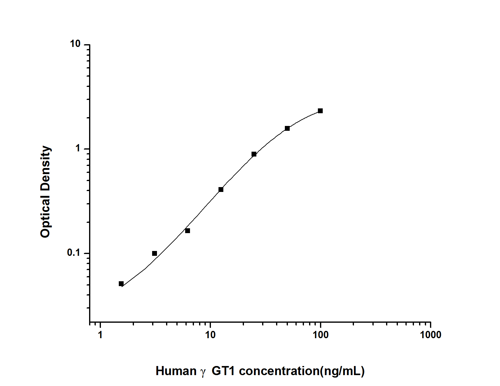 Human gammaGT1(Gamma Glutamyltransferase 1) ELISA Kit