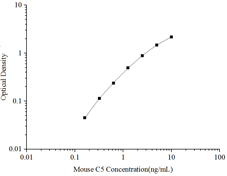 Mouse C5(Complement Component 5) ELISA Kit