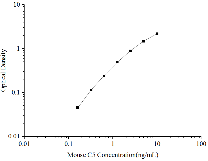 Standard curve