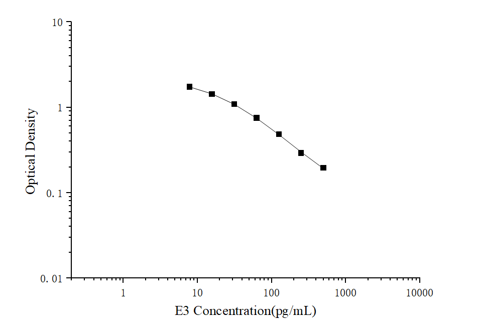 Standard curve