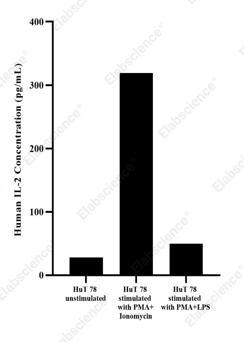 Uncoated Human IL-2(Interleukin 2) ELISA Kit - 3