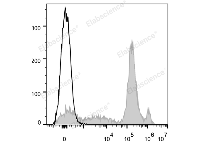 C57BL/6 murine bone marrow cells are stained with Elab Fluor® 647 Anti-Mouse Ly6C Antibody (filled gray histogram). Unstained bone marrow cells (empty black histogram) are used as control.