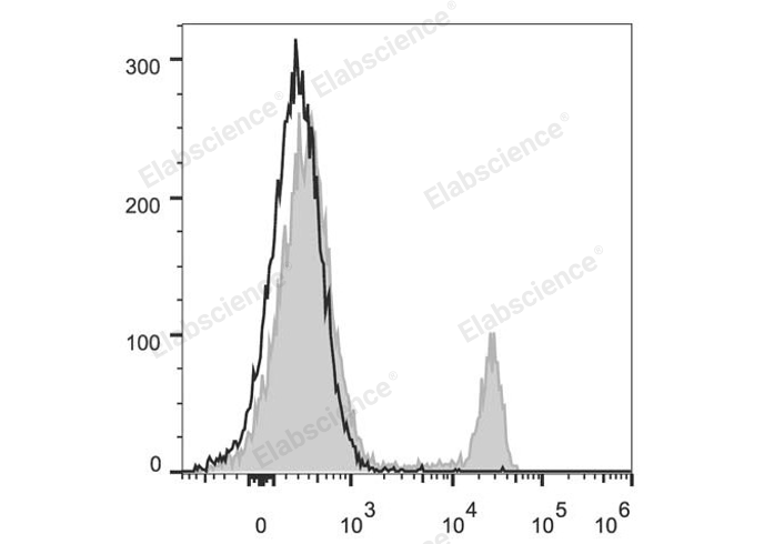 C57BL/6 murine splenocytes are stained with PerCP/Cyanine5.5 Anti-Mouse CD8a Antibody (filled gray histogram). Unstained splenocytes (empty black histogram) are used as control.