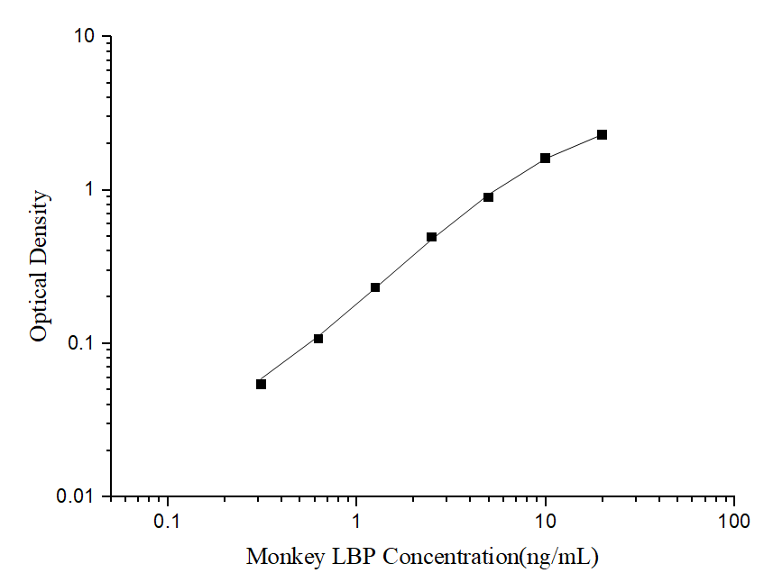 Monkey LBP (Lipopolysaccharide Binding Protein) ELISA Kit