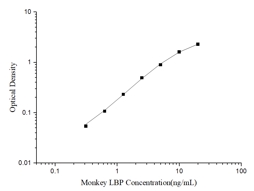 Standard curve