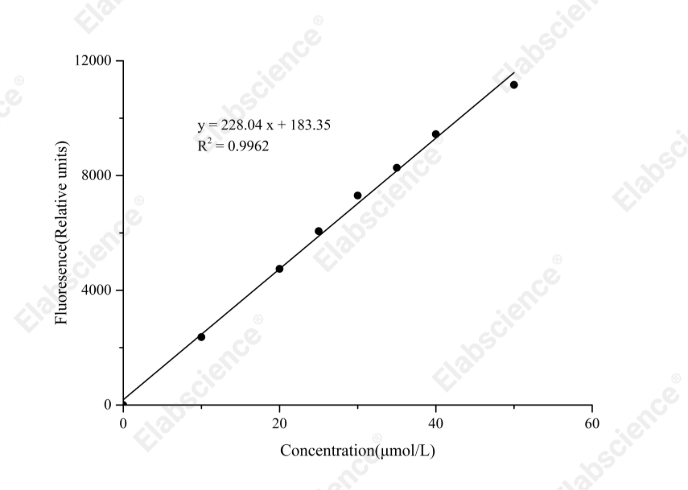 Neuraminidase (NA) Activity Fluorometric Assay Kit - 1