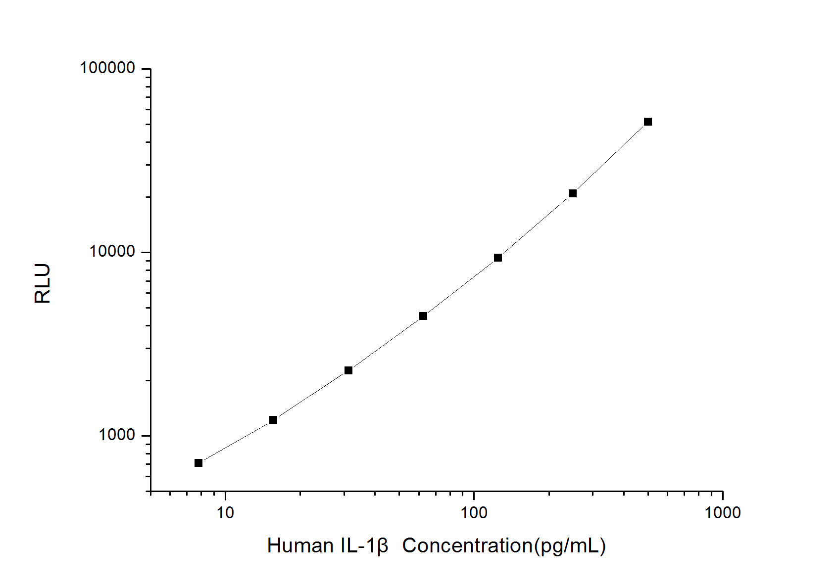 Standard curve