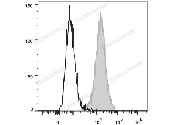 KG1 cells are stained with PerCP/Cyanine5.5 Anti-Human CD34 Antibody (filled gray histogram). Unstained cells (empty black histogram) are used as control.