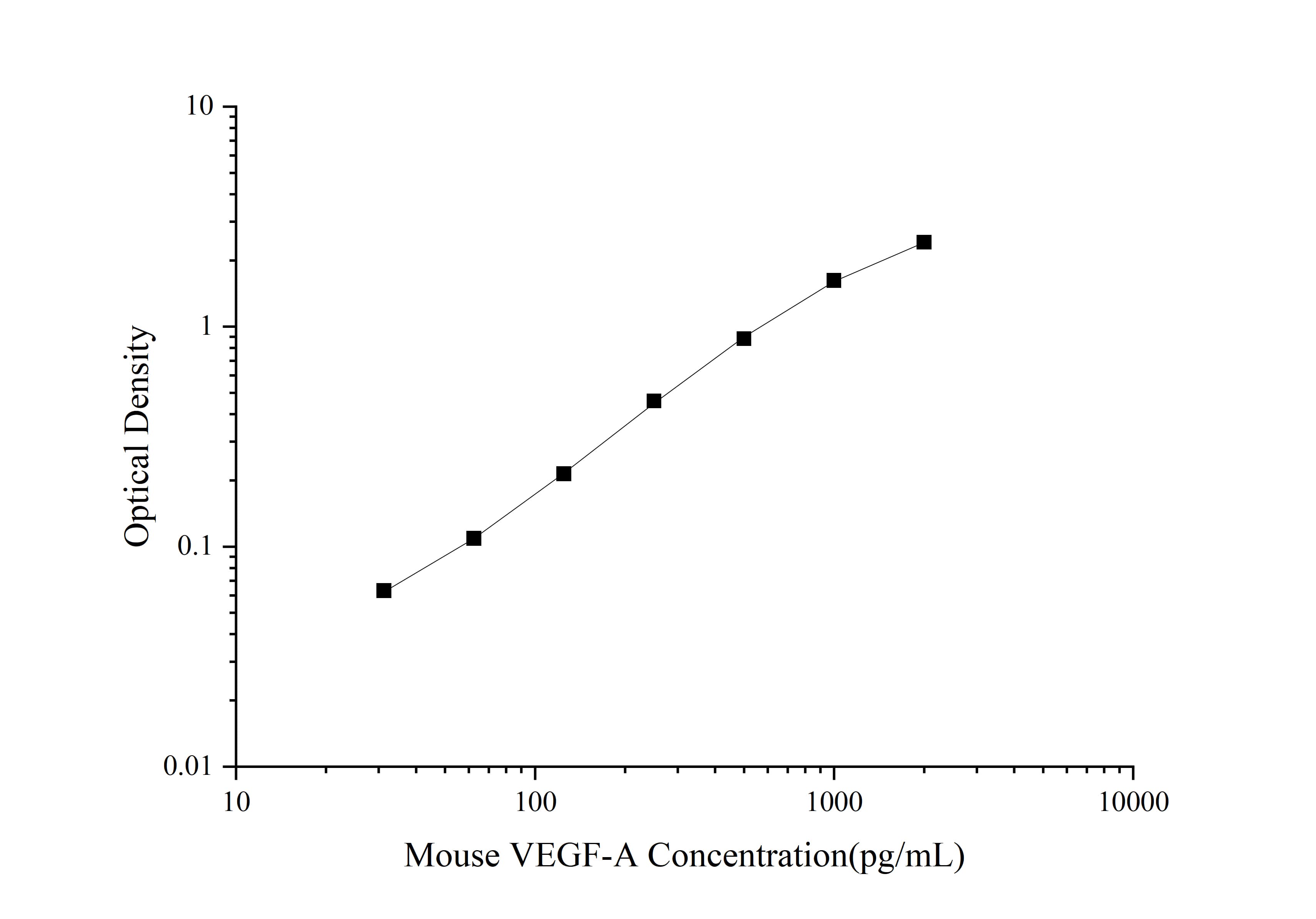 Standard curve