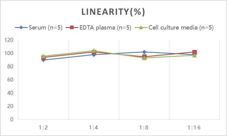 Human Bcl-2(B-cell Leukemia/Lymphoma 2) ELISA Kit-产品推荐-3