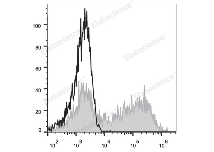 HEK293T cells transiently transfected with pcDNA3.1 plasmid encoding Mouse IL-10 gene are stained with PE Anti-Mouse IL-10 Antibody (filled gray histogram) or PE Rat IgG2b, κ lsotype Control (empty black histogram).