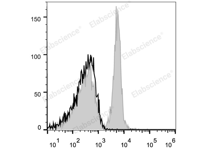 C57BL/6 murine splenocytes are stained with Elab Fluor® 647 Anti-Mouse CD40 Antibody (filled gray histogram) or isotype control (empty black histogram).