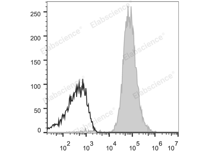 Human peripheral blood lymphocytes are stained with APC Anti-Human HLA-A,B,C Antibody (filled gray histogram). Unstained lymphocytes (empty black histogram) are used as control.