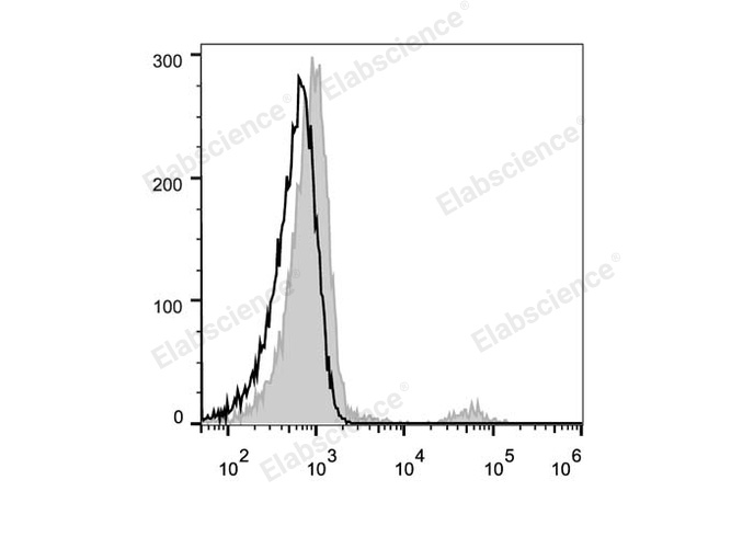 Human peripheral blood lymphocytes are stained with FITC Anti-Human CD20 Antibody (filled gray histogram). Unstained lymphocytes (empty black histogram) are used as control.