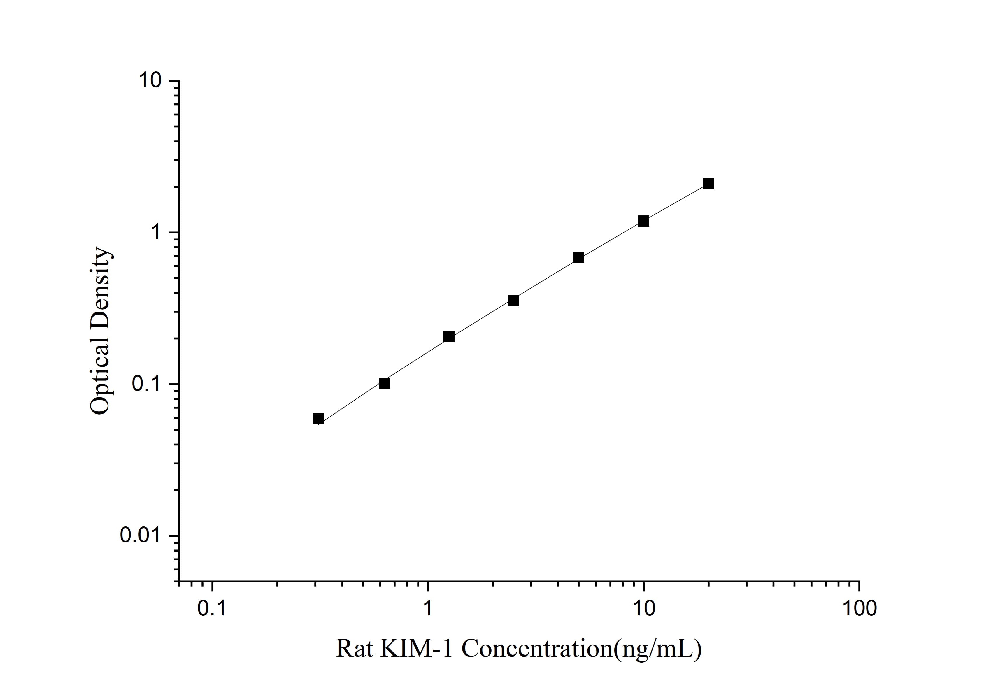 Standard curve