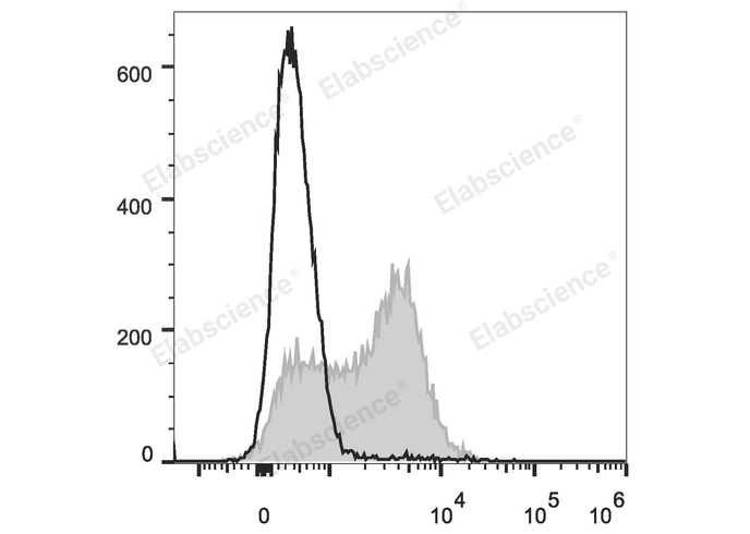 Human peripheral blood lymphocytes are stained with Elab Fluor® 647 Anti-Human CD95 Antibody (filled gray histogram) or Elab Fluor® 647 Mouse IgG1, κ Isotype Control (empty black histogram).