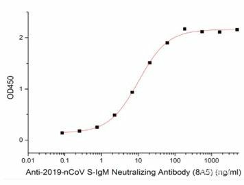 Immobilized Recombinant 2019-nCoV S-trimer Protein (C-6His) (Cat#PKSR030489) at 5.0 ug/mL (100 uL/well) can bind Anti-2019-nCoV S-IgM Neutralizing Antibody (8A5), the EC50 is 10.1 ng/mL.