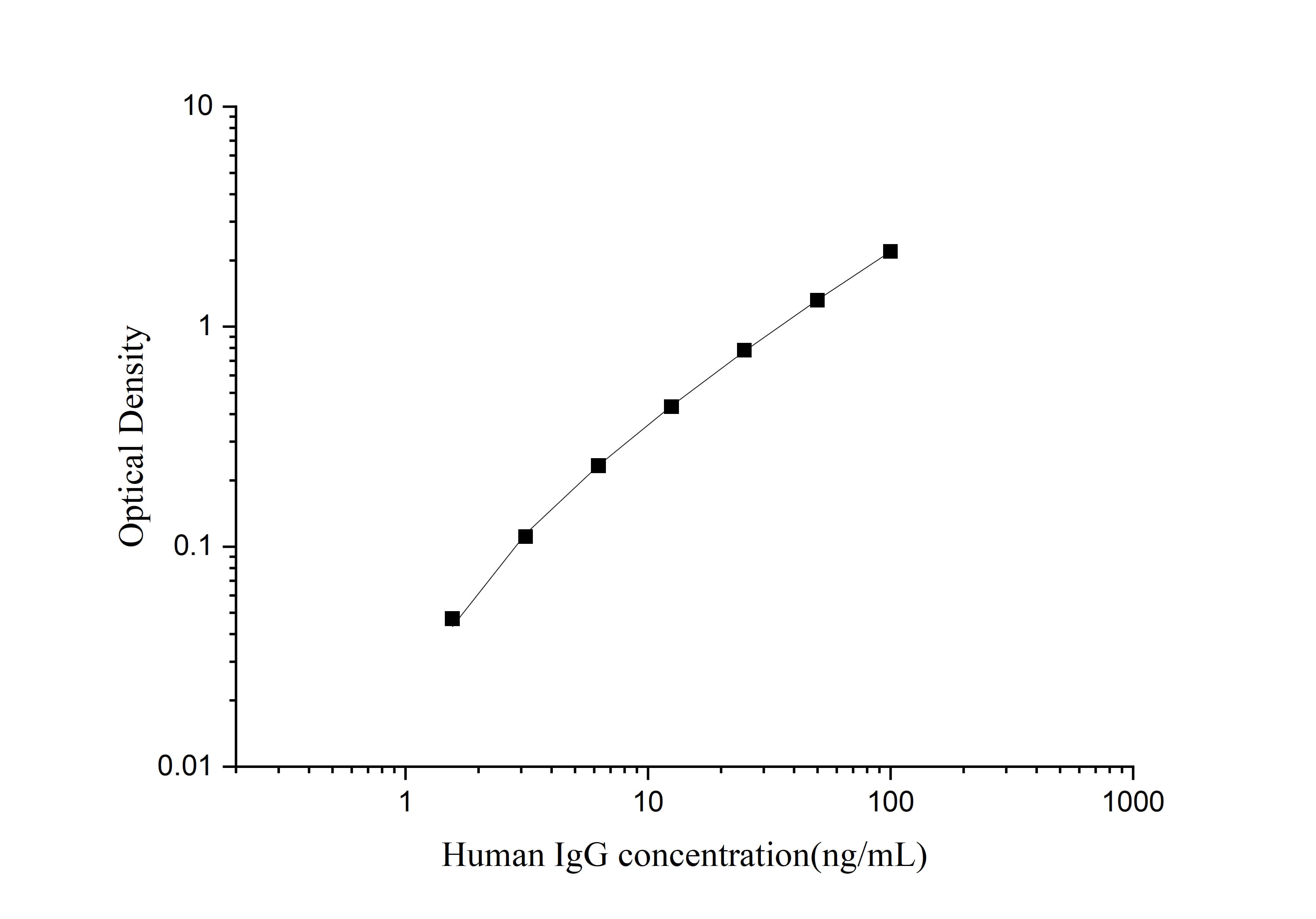 Standard curve