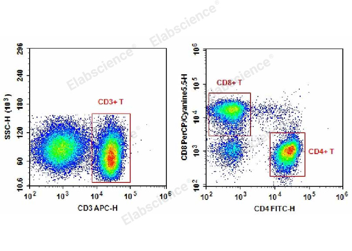 Human peripheral blood lymphocytes are stained with Anti-Human CD3-APC/CD4-FITC/CD8a-PerCP-Cyanine5.5.