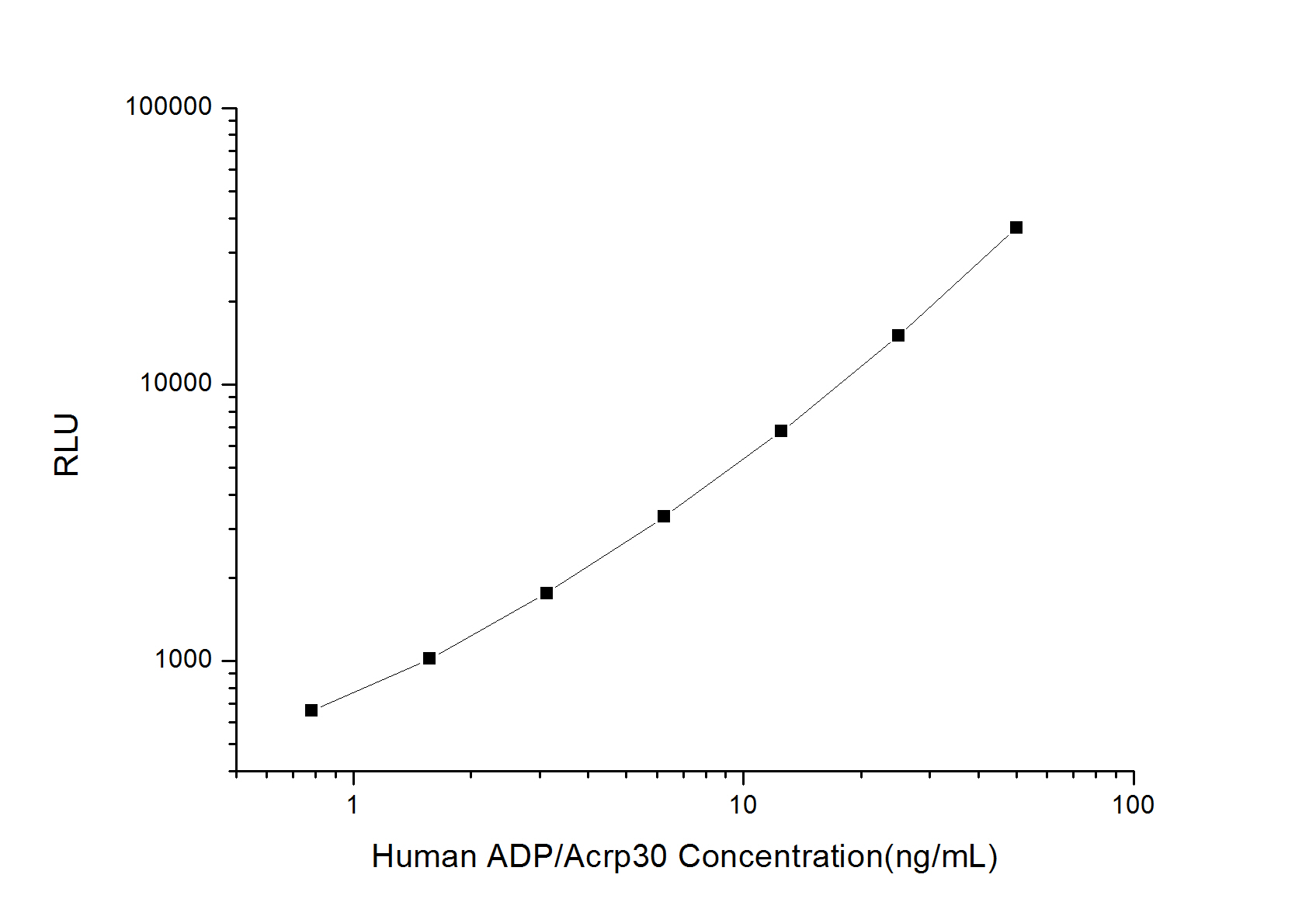 Standard curve