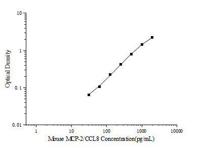 Standard curve