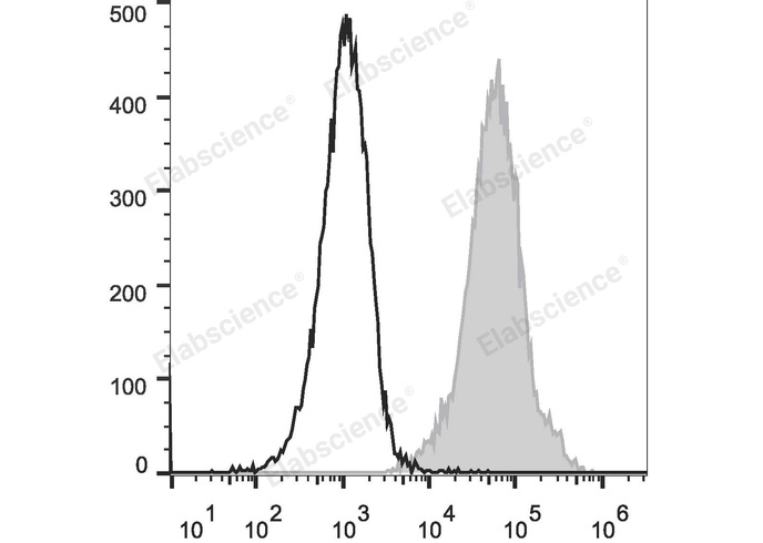 PHA-stimulated C57BL/6 splenocytes (two days) cells are stained with PE/Cyanine5 Anti-Mouse Ly6A/E(Sca-1) Antibody (filled gray histogram) or PE/Cyanine5 Rat IgG2a, κ Isotype Control (empty black histogram).