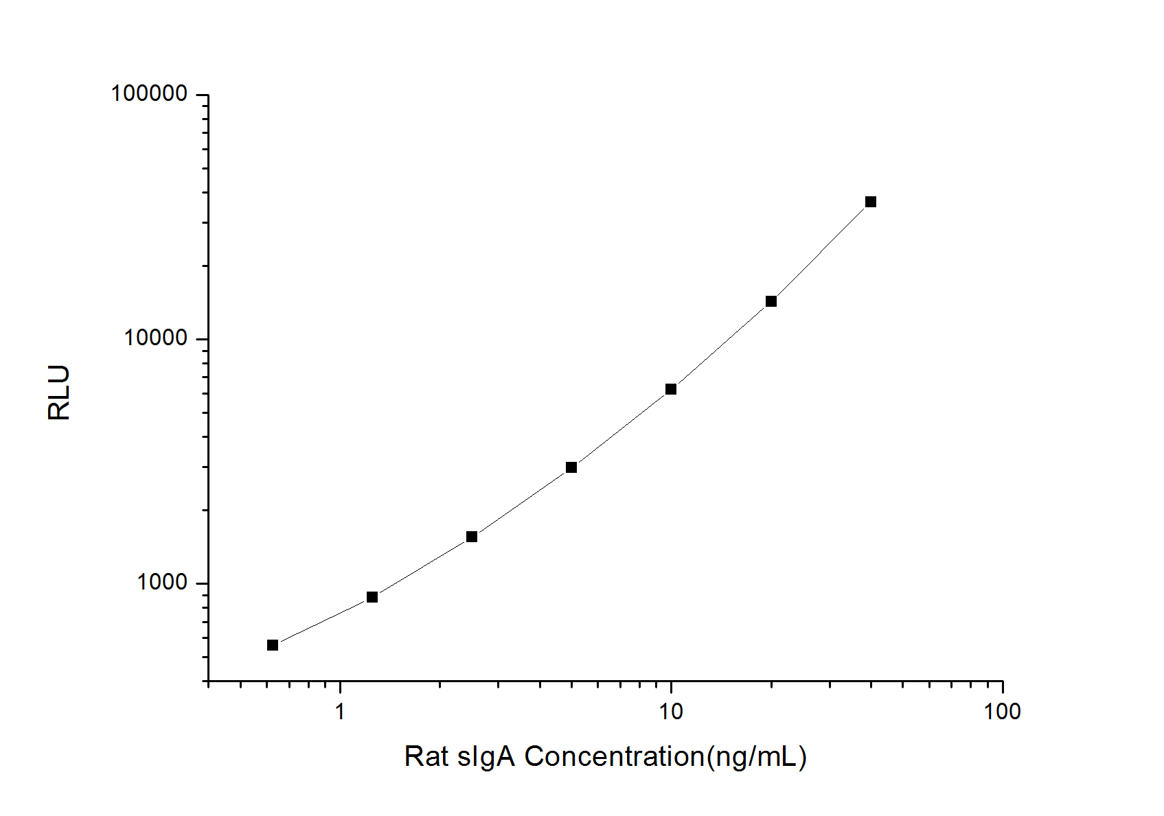 Standard curve