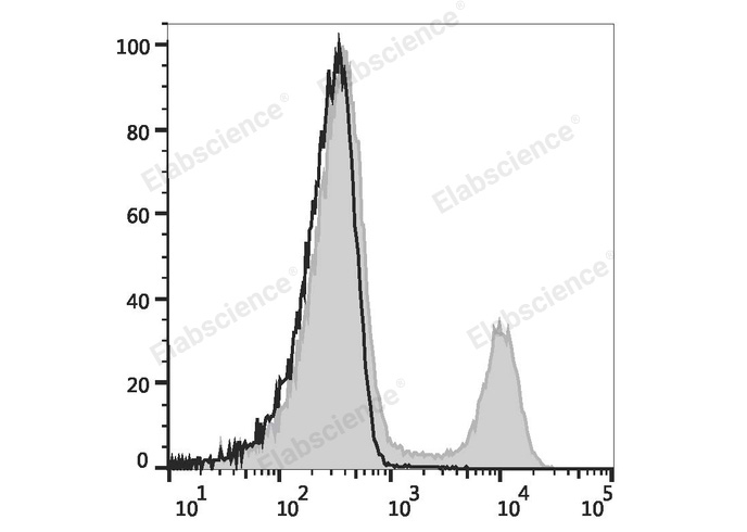 Rat splenocytes are stained with Elab Fluor® Red 780 Anti-Rat CD3 Antibody (filled gray histogram) or Elab Fluor® Red 780 Mouse IgG3, κ Isotype Control (empty black histogram).