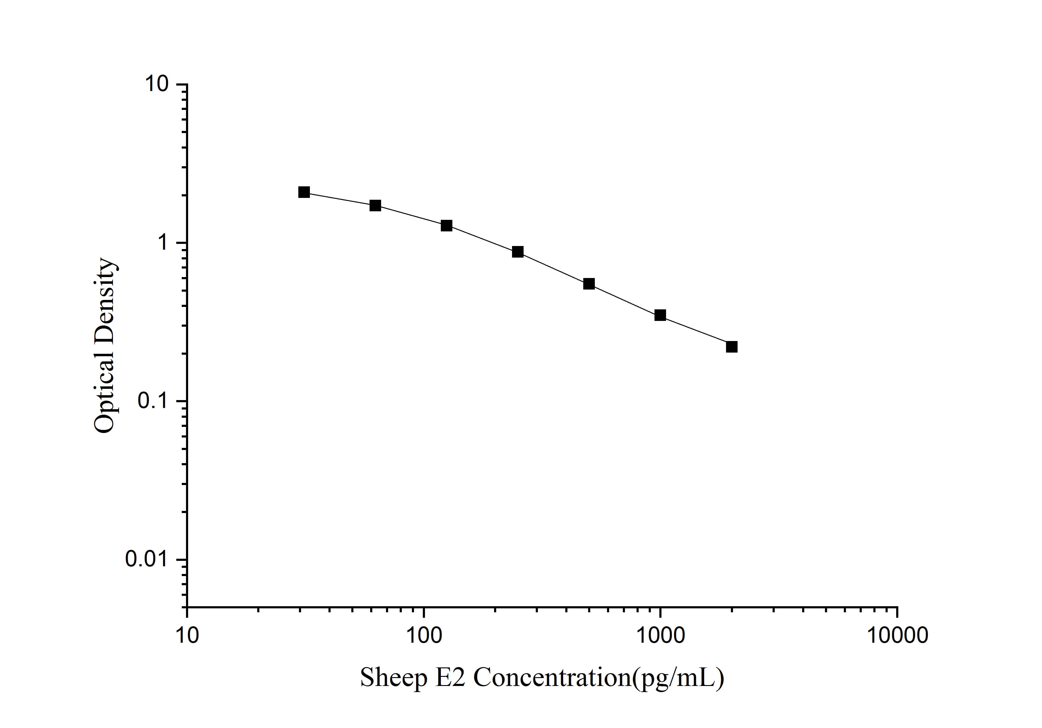 Standard curve