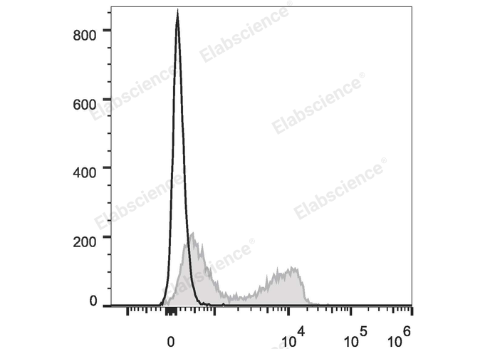 C57BL/6 murine splenocytes are stained with PE/Cyanine7 Anti-Mouse CD3ε Antibody (filled gray histogram). Unstained splenocytes (empty black histogram) are used as control.