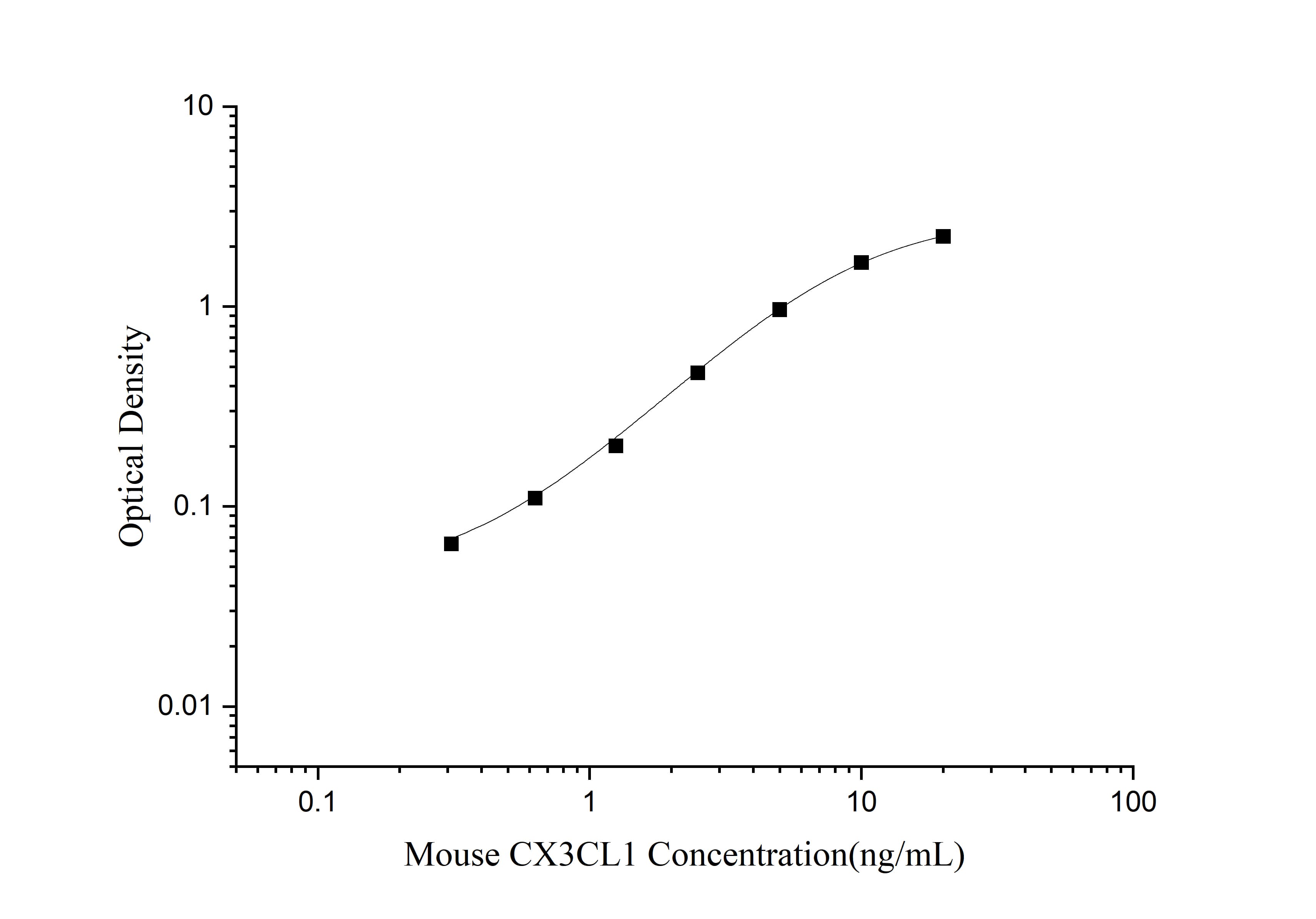 Standard curve