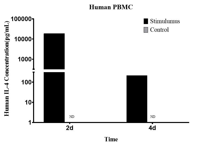 CellaQuant™ Human IL-4 (Interleukin 4) ELISA Kit - 4