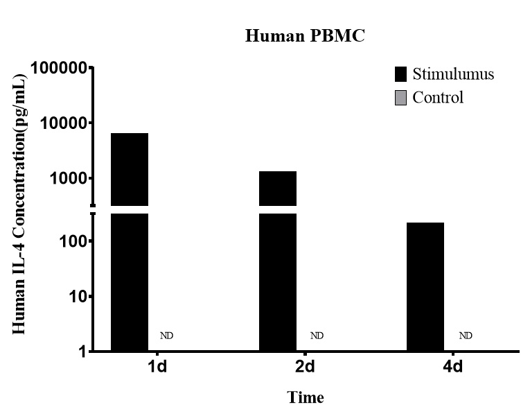 CellaQuant™ Human IL-4 (Interleukin 4) ELISA Kit - 3