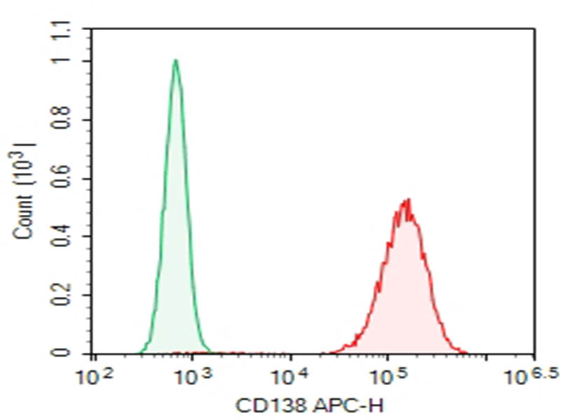 Purified Anti-Human CD138 Antibody[MI15] - 1