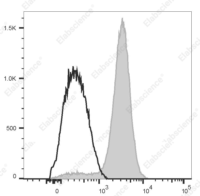 PerCP Anti-Human CD42b Antibody[HIP1] - 1