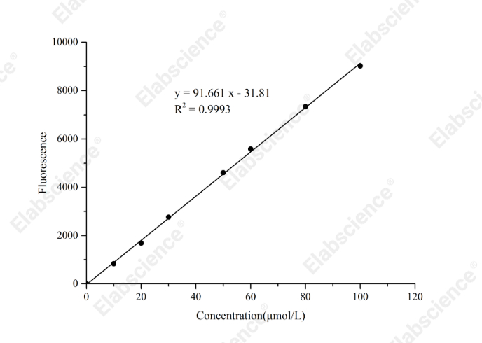 α-Ketoglutarate (α-KG) Fluorometric Assay Kit - 1