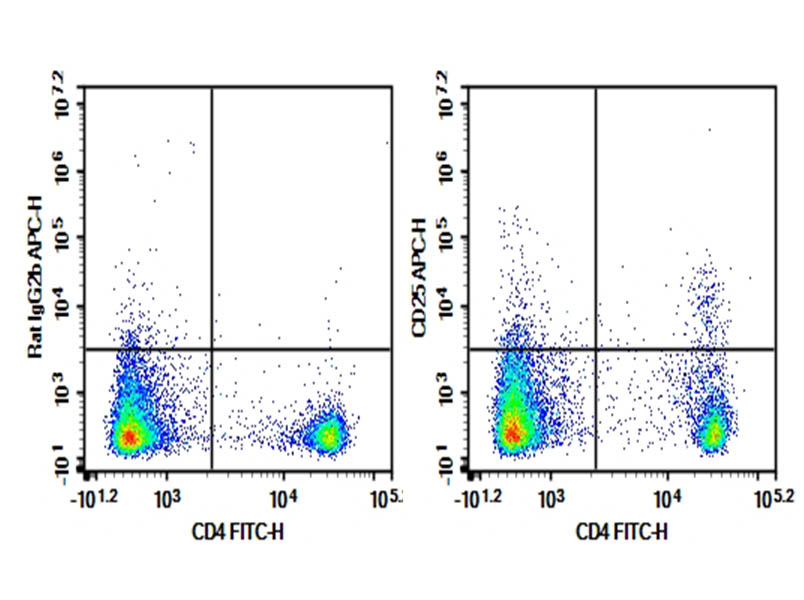 Purified Anti-Mouse CD25 Antibody[3C7]-searchlist-1