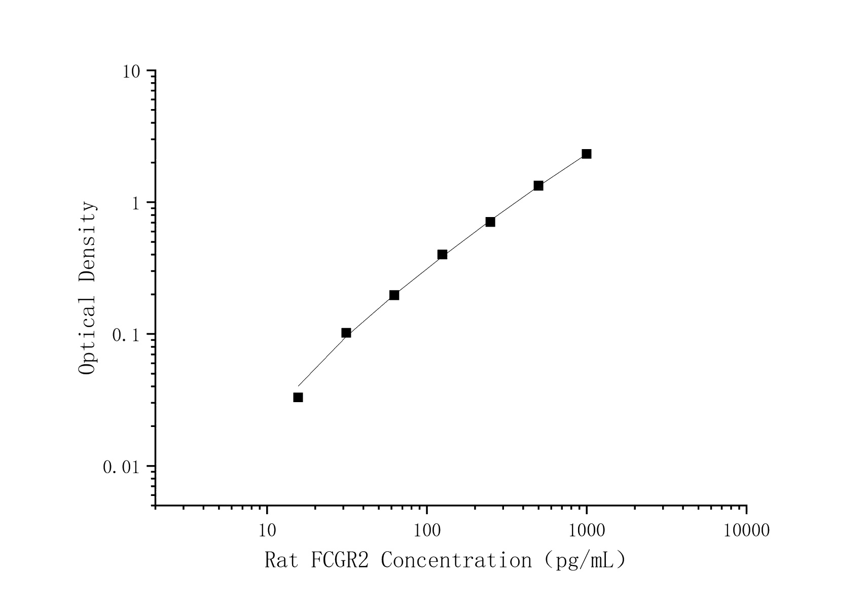 Uncoated Rat FCGR2B(Fc-gamma RII-b) ELISA Kit - 1
