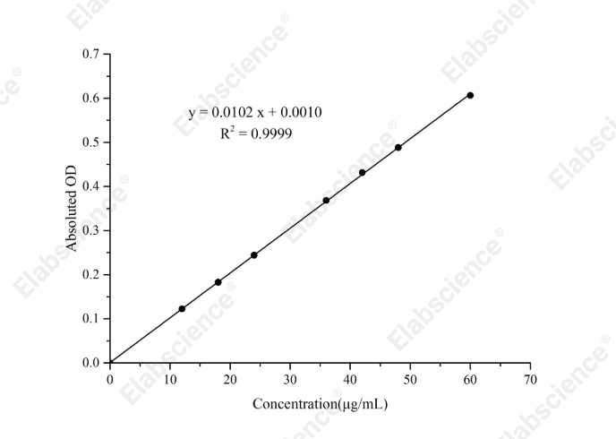 Pepsin Activity Assay Kit - 1