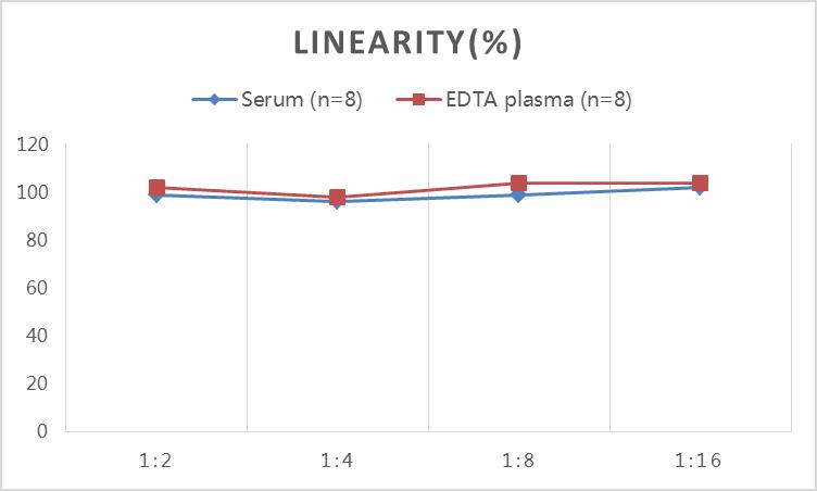High Sensitivity Rat TNF-α(Tumor Necrosis Factor Alpha) ELISA Kit-产品推荐-5