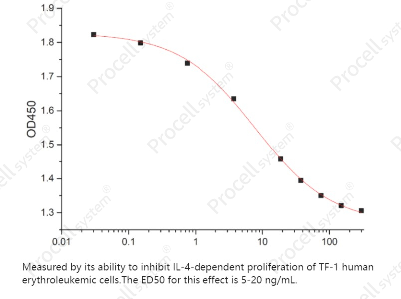 IL-4Rα/CD124 (C-6His), Human, RecombinantIL-4Rα/CD124 (C-6His), Human, Recombinant - 2